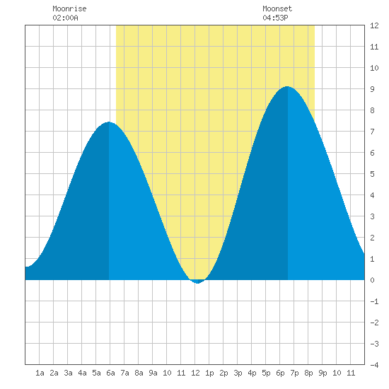 Whale Branch tide chart for Sunday, July 20, 2025
