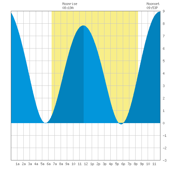 Whale Branch tide chart for Saturday, July 26, 2025