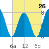 Whale Branch tide chart for Saturday, July 26, 2025