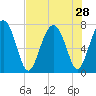Whale Branch tide chart for Monday, July 28, 2025