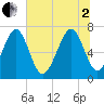 Whale Branch tide chart for Wednesday, July 2, 2025