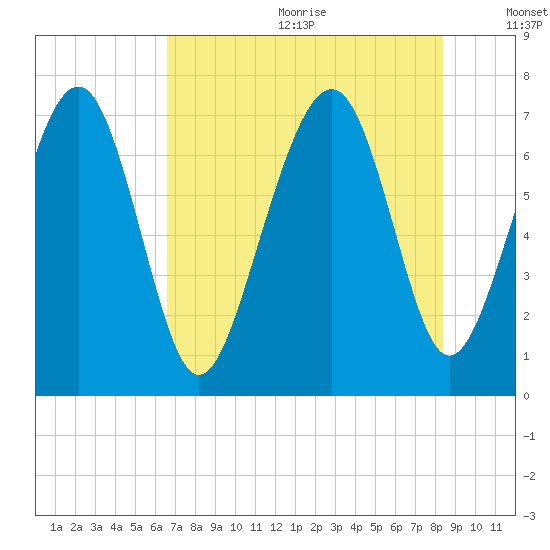 Whale Branch tide chart for Wednesday, July 30, 2025