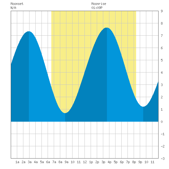 Whale Branch tide chart for Thursday, July 31, 2025