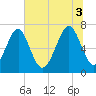 Whale Branch tide chart for Thursday, July 3, 2025