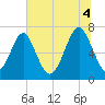 Whale Branch tide chart for Friday, July 4, 2025