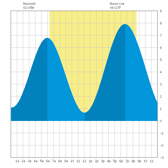 Whale Branch tide chart for Saturday, July 5, 2025