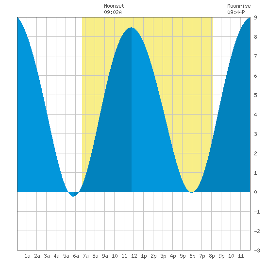 Whale Branch tide chart for Monday, August 11, 2025