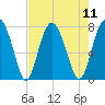 Whale Branch tide chart for Monday, August 11, 2025