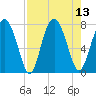 Whale Branch tide chart for Wednesday, August 13, 2025