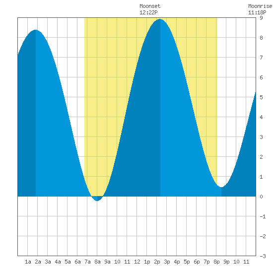 Whale Branch tide chart for Thursday, August 14, 2025
