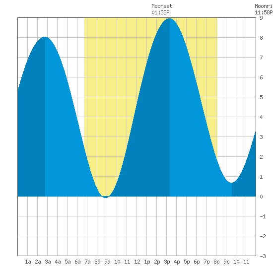 Whale Branch tide chart for Friday, August 15, 2025