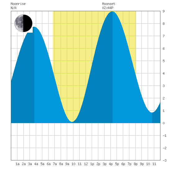Whale Branch tide chart for Saturday, August 16, 2025