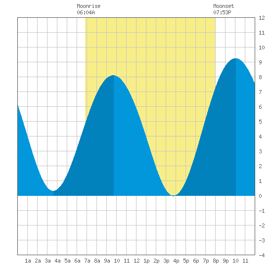 Whale Branch tide chart for Friday, August 22, 2025