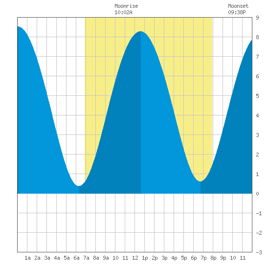 Whale Branch tide chart for Tuesday, August 26, 2025