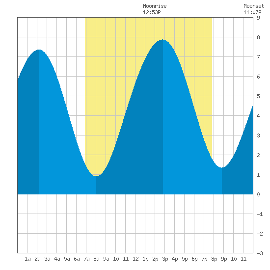 Whale Branch tide chart for Friday, August 29, 2025