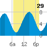 Whale Branch tide chart for Friday, August 29, 2025