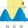 Whale Branch tide chart for Saturday, August 2, 2025