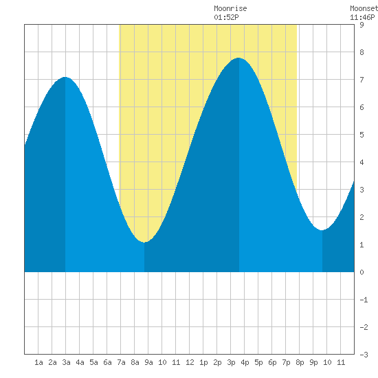Whale Branch tide chart for Saturday, August 30, 2025