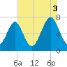 Whale Branch tide chart for Sunday, August 3, 2025