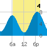 Whale Branch tide chart for Monday, August 4, 2025