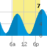 Whale Branch tide chart for Thursday, August 7, 2025