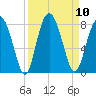 Whale Branch tide chart for Wednesday, September 10, 2025