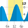Whale Branch tide chart for Friday, September 12, 2025