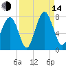 Whale Branch tide chart for Sunday, September 14, 2025