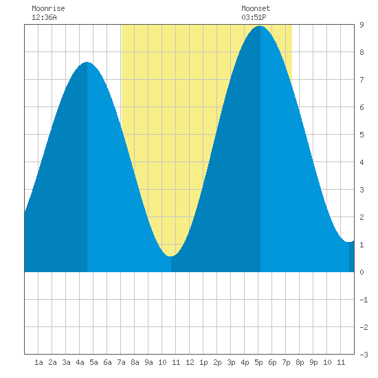 Whale Branch tide chart for Monday, September 15, 2025