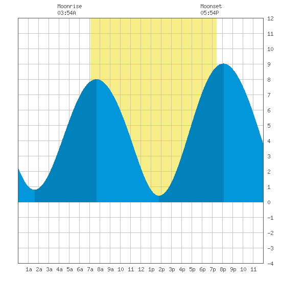 Whale Branch tide chart for Thursday, September 18, 2025