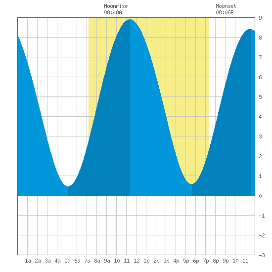 Whale Branch tide chart for Tuesday, September 23, 2025