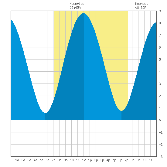 Whale Branch tide chart for Wednesday, September 24, 2025