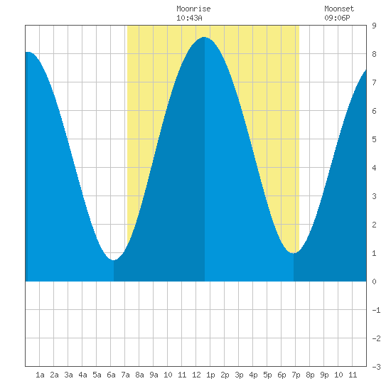 Whale Branch tide chart for Thursday, September 25, 2025