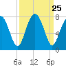 Whale Branch tide chart for Thursday, September 25, 2025
