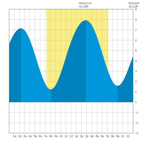 Whale Branch tide chart for Sunday, September 28, 2025