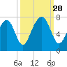 Whale Branch tide chart for Sunday, September 28, 2025
