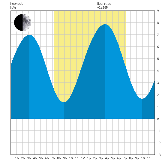 Whale Branch tide chart for Monday, September 29, 2025