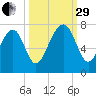 Whale Branch tide chart for Monday, September 29, 2025
