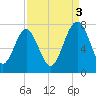 Whale Branch tide chart for Wednesday, September 3, 2025