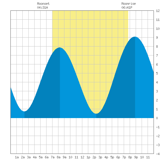 Whale Branch tide chart for Friday, September 5, 2025
