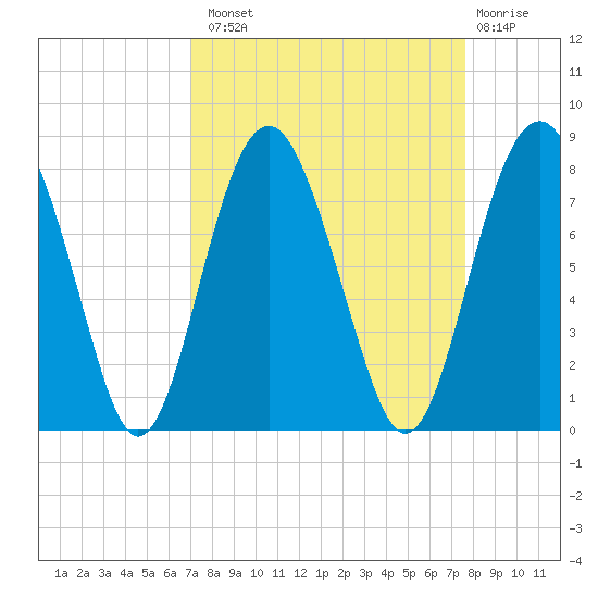 Whale Branch tide chart for Monday, September 8, 2025
