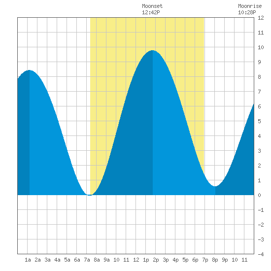 Whale Branch tide chart for Saturday, October 11, 2025