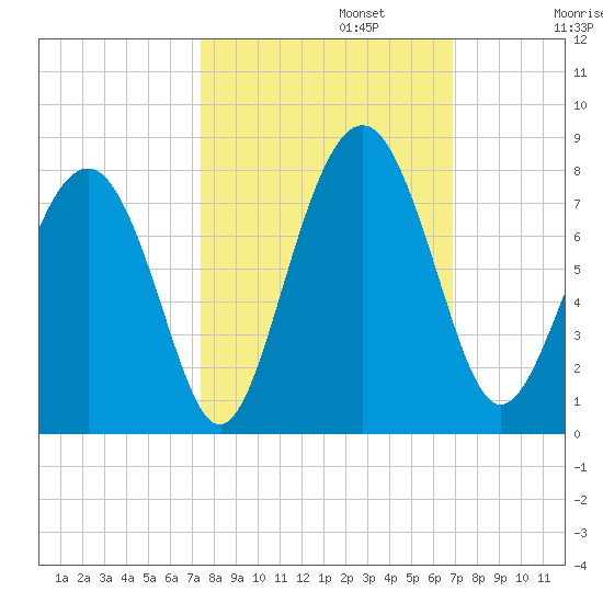 Whale Branch tide chart for Sunday, October 12, 2025