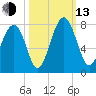 Whale Branch tide chart for Monday, October 13, 2025