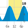 Whale Branch tide chart for Saturday, October 18, 2025
