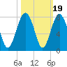 Whale Branch tide chart for Sunday, October 19, 2025