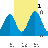 Whale Branch tide chart for Wednesday, October 1, 2025