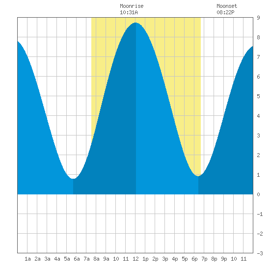Whale Branch tide chart for Friday, October 24, 2025