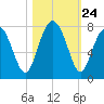 Whale Branch tide chart for Friday, October 24, 2025
