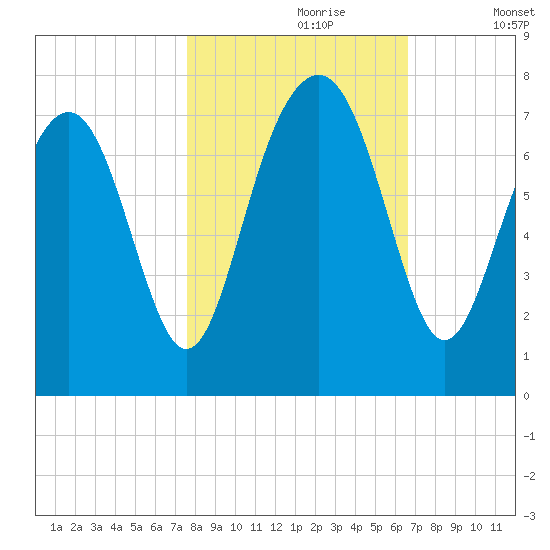 Whale Branch tide chart for Monday, October 27, 2025